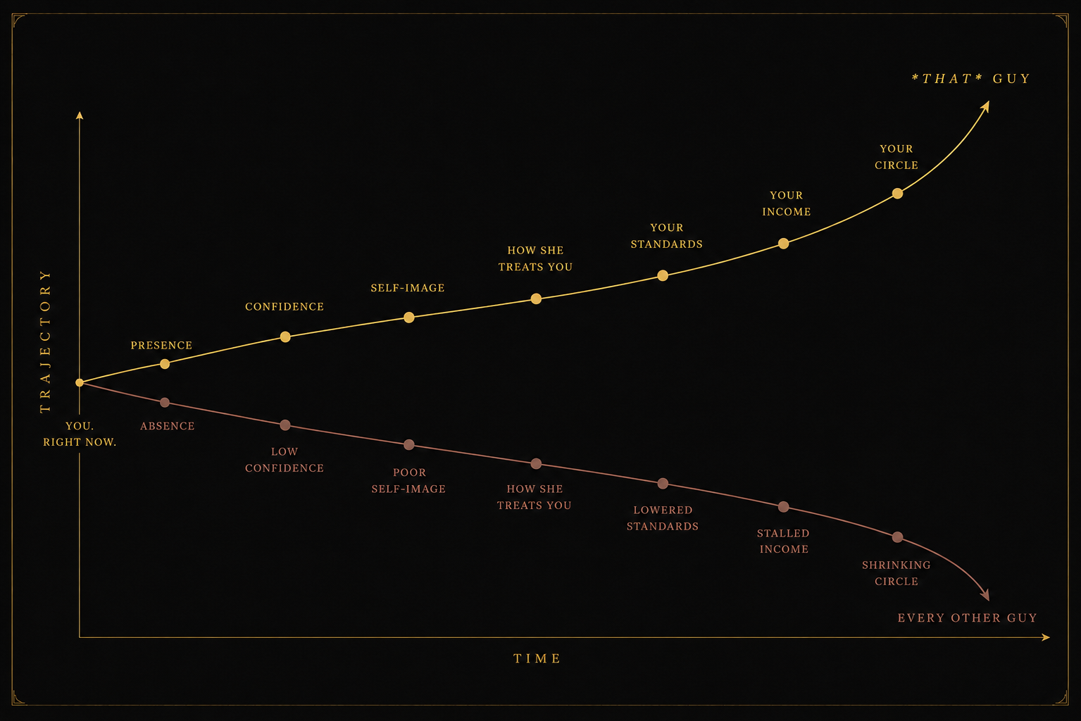 Trajectory graph comparing the rising reinforcement loop that builds *THAT* guy against the decaying loop of every other guy