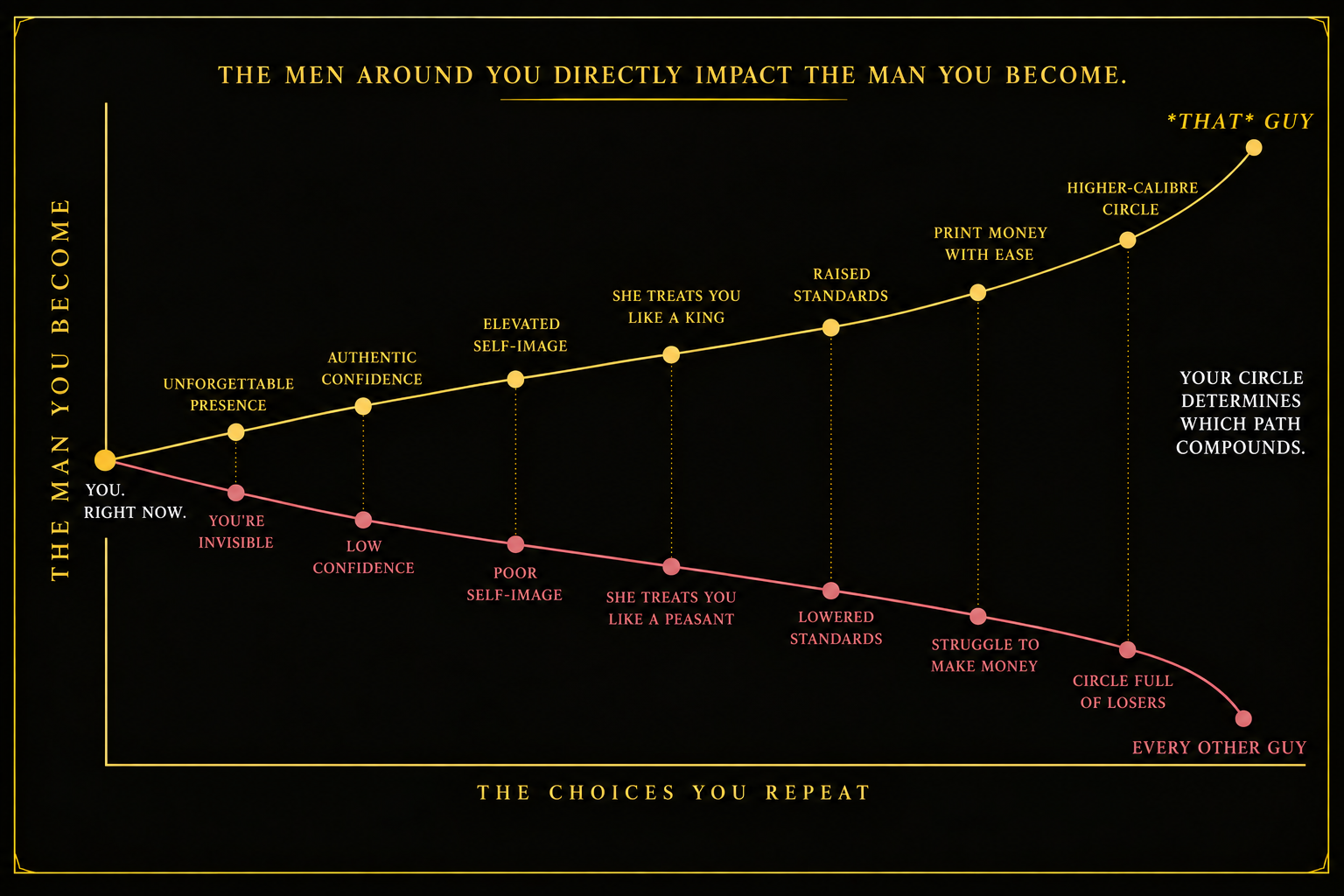 Trajectory graph comparing the rising reinforcement loop that builds *THAT* guy against the decaying loop of every other guy